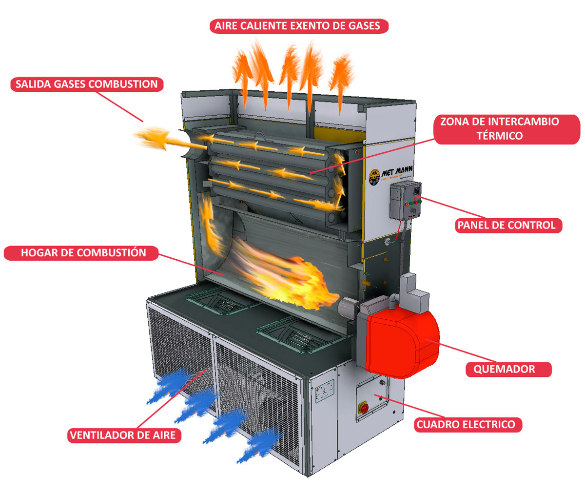Calefactor industrial (generador de aire caliente industrial)
