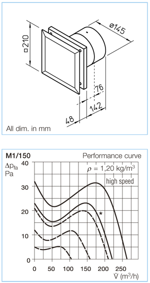 Extractores de baño ultra silenciosos MET MANN Mini Vent